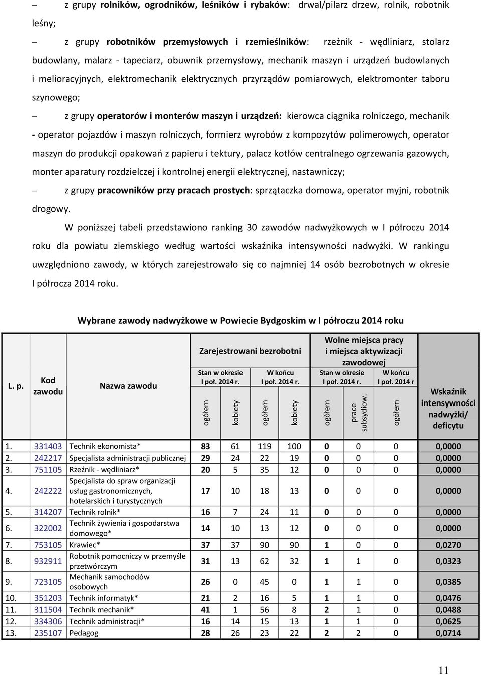 monterów maszyn i urządzeń: kierowca ciągnika rolniczego, mechanik - operator pojazdów i maszyn rolniczych, formierz wyrobów z kompozytów polimerowych, operator maszyn do produkcji opakowań z papieru