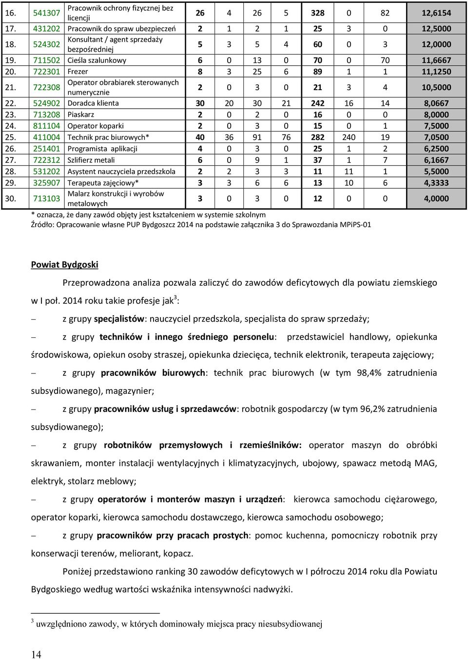 722308 Operator obrabiarek sterowanych numerycznie 2 0 3 0 21 3 4 10,5000 22. 524902 Doradca klienta 30 20 30 21 242 16 14 8,0667 23. 713208 Piaskarz 2 0 2 0 16 0 0 8,0000 24.