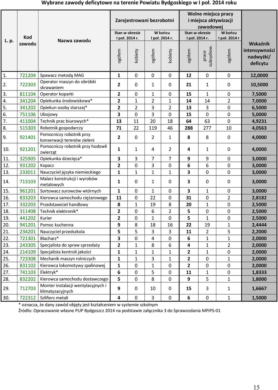 722303 Operator maszyn do obróbki skrawaniem 2 0 1 0 21 1 0 10,5000 3. 811104 Operator koparki 2 0 1 0 15 1 0 7,5000 4. 341204 Opiekunka środowiskowa* 2 1 2 1 14 14 2 7,0000 5.