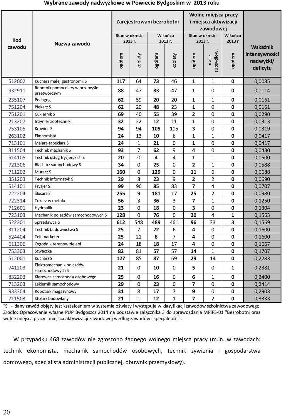 W końcu 2013 r Wskaźnik intensywności nadwyżki/ deficytu 512002 Kucharz małej gastronomii S 117 64 73 46 1 1 0 0,0085 Robotnik pomocniczy w przemyśle 932911 przetwórczym 88 47 83 47 1 0 0 0,0114