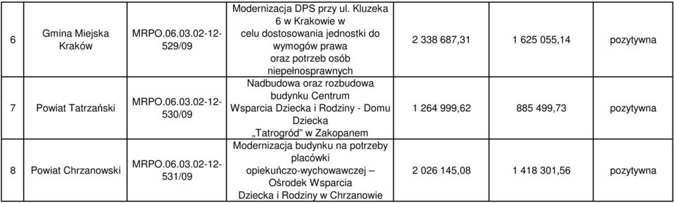 budynku Centrum Wsparcia Dziecka i Rodziny - Domu Dziecka Tatrogród w Zakopanem Modernizacja budynku na potrzeby placówki