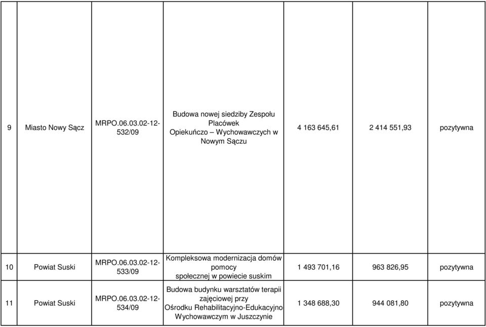 powiecie suskim 1 493 701,16 963 826,95 pozytywna 11 Powiat Suski 534/09 Budowa budynku warsztatów terapii