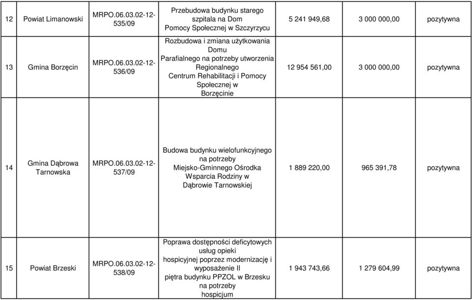 Tarnowska 537/09 Budowa budynku wielofunkcyjnego na potrzeby Miejsko-Gminnego Ośrodka Wsparcia Rodziny w Dąbrowie Tarnowskiej 1 889 220,00 965 391,78 pozytywna 15 Powiat Brzeski