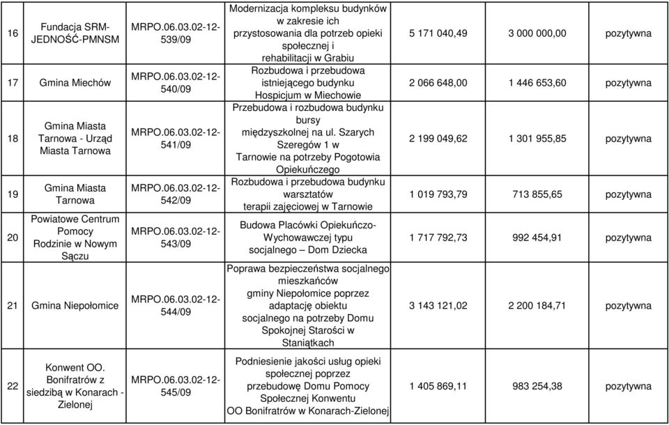 Hospicjum w Miechowie Przebudowa i rozbudowa budynku bursy międzyszkolnej na ul.