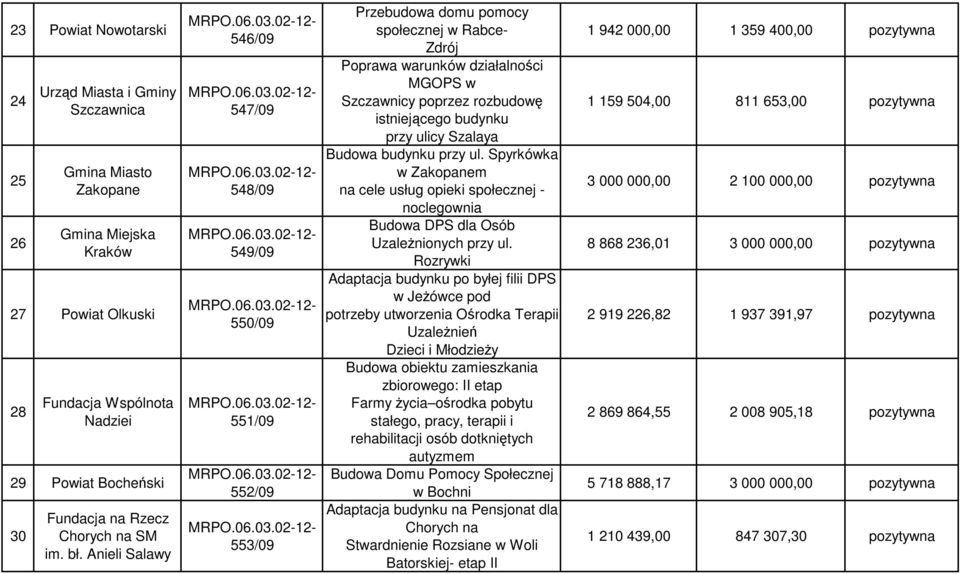 Anieli Salawy 546/09 Przebudowa domu pomocy społecznej w Rabce- Zdrój Poprawa warunków działalności MGOPS w Szczawnicy poprzez rozbudowę istniejącego budynku przy ulicy Szalaya Budowa budynku przy ul.