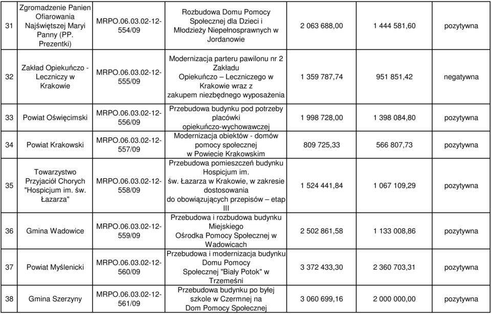 Modernizacja parteru pawilonu nr 2 Zakładu Opiekuńczo Leczniczego w Krakowie wraz z zakupem niezbędnego wyposaŝenia 1 359 787,74 951 851,42 negatywna 33 Powiat Oświęcimski 34 Powiat Krakowski 35