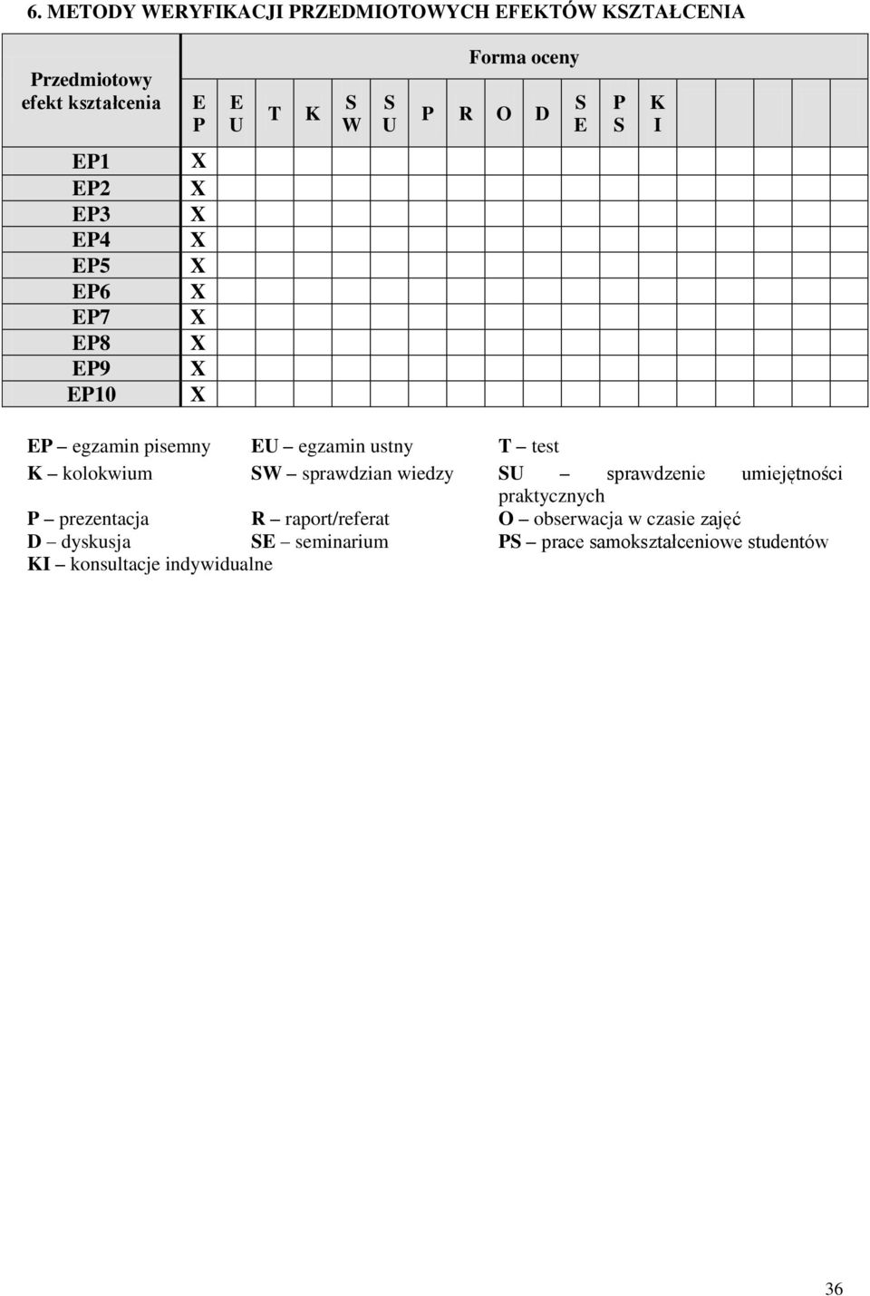 K kolokwium W sprawdzian wiedzy U sprawdzenie umiejętności praktycznych P prezentacja R raport/referat O