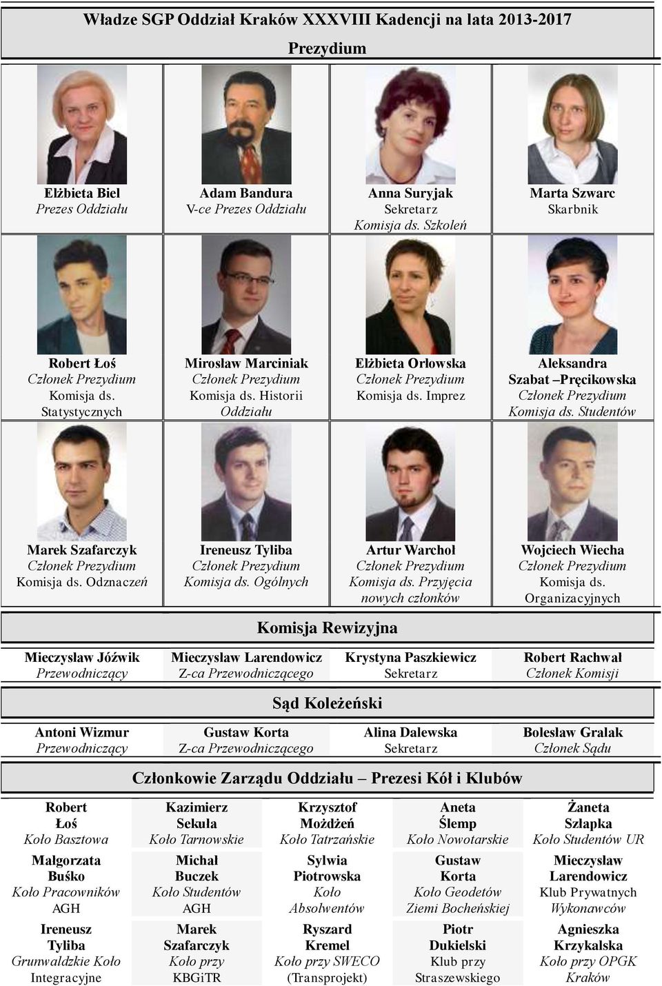 Imprez Aleksandra Szabat Pręcikowska Członek Prezydium Komisja ds. Studentów Marek Szafarczyk Członek Prezydium Komisja ds. Odznaczeń Ireneusz Tyliba Członek Prezydium Komisja ds.