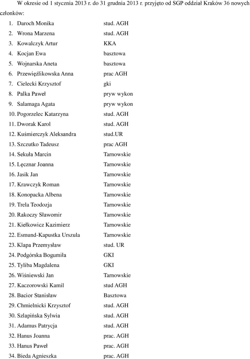 AGH 11. Dworak Karol stud. AGH 12. Kuśmierczyk Aleksandra stud.ur 13. Szczutko Tadeusz prac AGH 14. Sekuła Marcin Tarnowskie 15. Lęcznar Joanna Tarnowskie 16. Jasik Jan Tarnowskie 17.