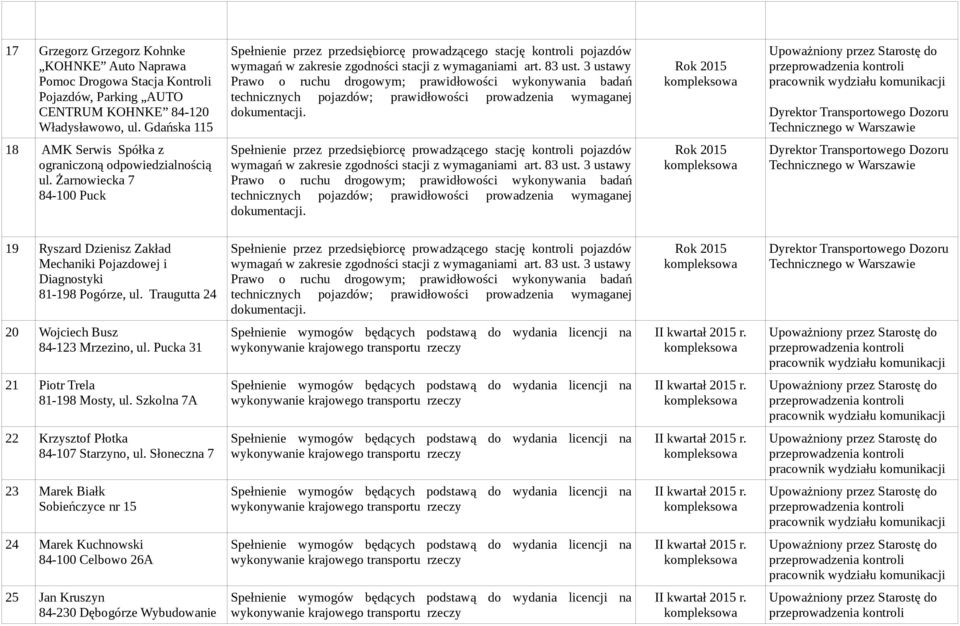 Żarnowiecka 7 84-100 Puck 19 Ryszard Dzienisz Zakład Mechaniki Pojazdowej i Diagnostyki 81-198 Pogórze, ul.