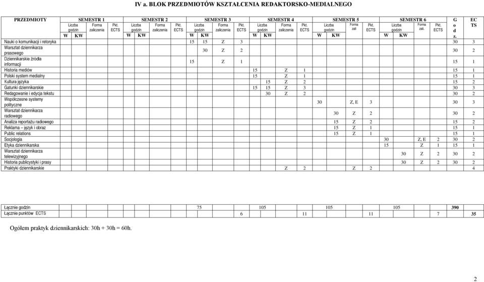 ECTS d W KW W KW W KW W KW W KW W KW Nauki o komunikacji i retoryka 15 15 Z 3 30 3 Warsztat dziennikarza prasowego 30 Z 2 30 2 Dziennikarskie źródła informacji 15 Z 1 15 1 Historia mediów 15 Z 1 15 1