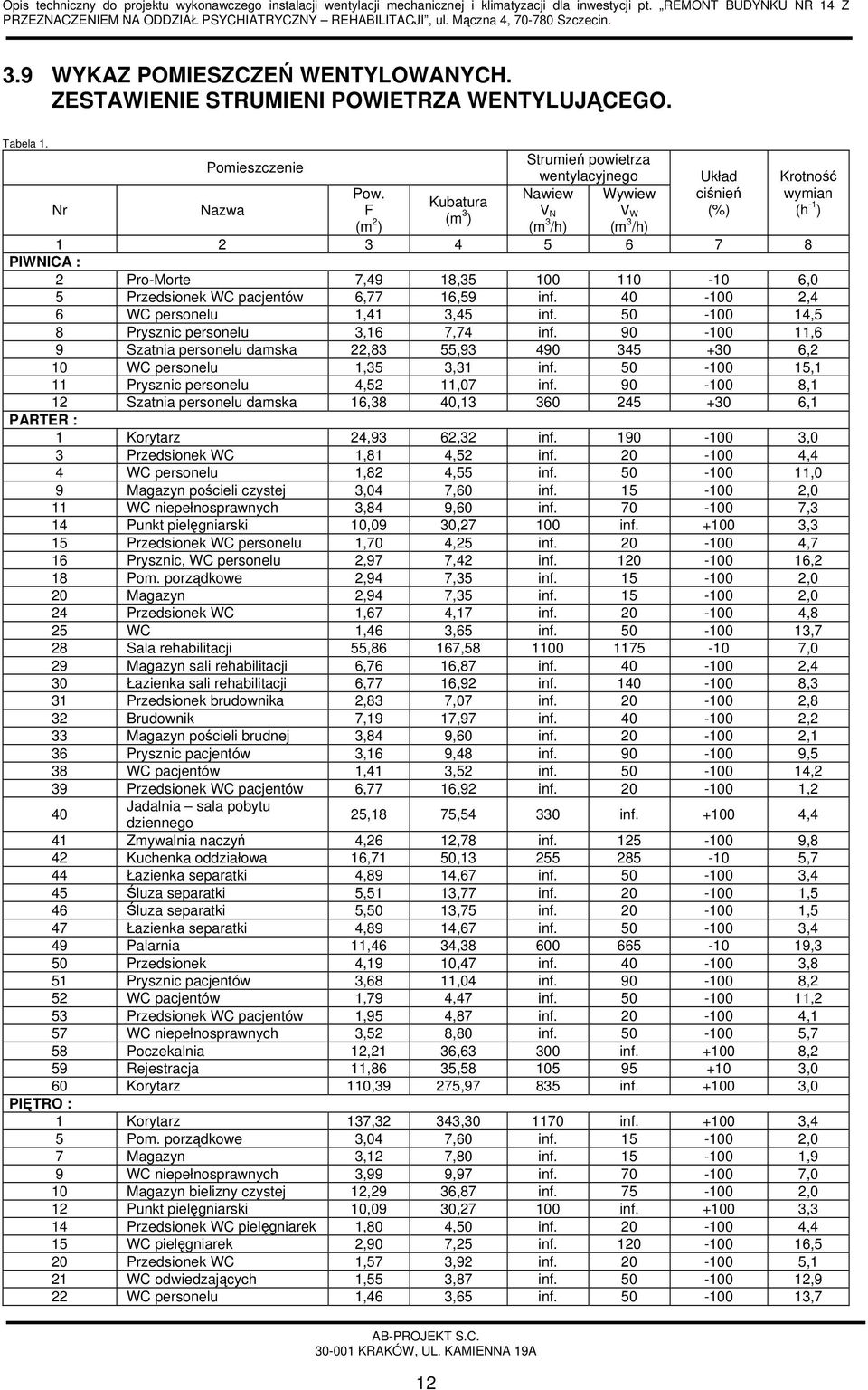 110-10 6,0 5 Przedsionek WC pacjentów 6,77 16,59 inf. 40-100 2,4 6 WC personelu 1,41 3,45 inf. 50-100 14,5 8 Prysznic personelu 3,16 7,74 inf.