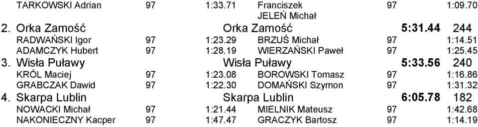 56 240 KRÓL Maciej 1:23.08 BOROWSKI Tomasz 1:16.86 GRABCZAK Dawid 1:22.30 DOMAŃSKI Szymon 1:31.32 4.