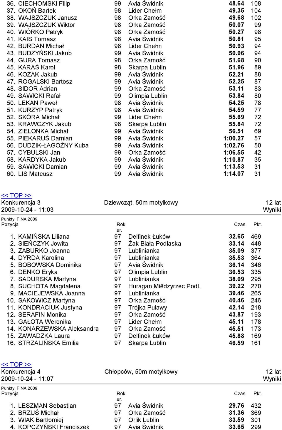 96 89 46. KOZAK Jakub Avia Świdnik 52.21 88 47. ROGALSKI Bartosz Avia Świdnik 52.25 87 48. SIDOR Adrian Orka Zamość 53.11 83 49. SAWICKI Rafał Olimpia Lublin 53.84 80 50. LEKAN Paweł Avia Świdnik 54.