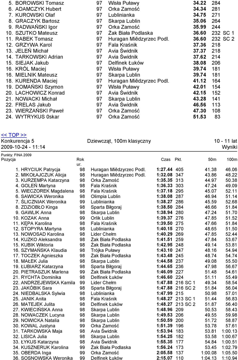 TARKOWSKI Adrian Avia Świdnik 37.62 214 15. SIEJAK Jakub Delfinek Łuków 38.08 206 16. KRÓL Maciej Wisła Puławy 39.74 181 16. MIELNIK Mateusz Skarpa Lublin 39.74 181 18.