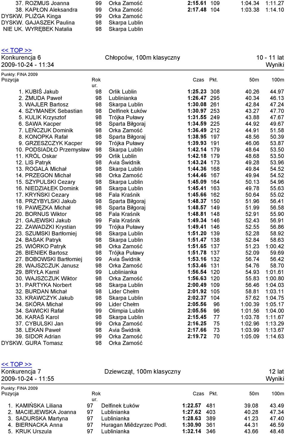 34 46.13 3. WAJLER Bartosz Skarpa Lublin 1:30.08 261 42.84 47.24 4. SZYMANEK Sebastian Delfinek Łuków 1:30. 253 43.27 47.70 5. KULIK Krzysztof Trójka Puławy 1:31.55 249 43.88 47.67 6.