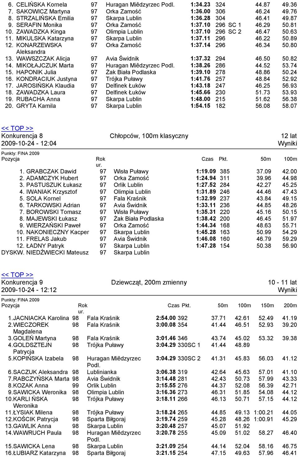 KONARZEWSKA Orka Zamość 1:37.14 296 46.34 50.80 Aleksandra 13. WAWSZCZAK Alicja Avia Świdnik 1:37.32 294 46.50 50.82 14. MIKOŁAJCZUK Marta Huragan Miêdzyrzec 1:38.26 286 44.52 53.74 15.