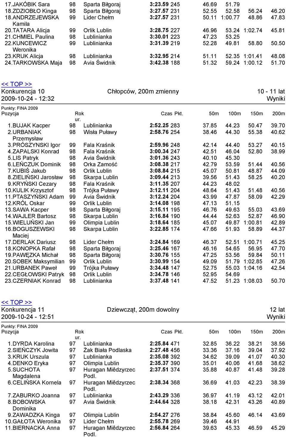 50 Weronika 23. KRUK Alicja Lublinianka 3:32.95 214 51.11 52.35 1:01.41 48.08 24. TARKOWSKA Maja Avia Świdnik 3:42.38 188 51.32 59.24 1:00.12 51.