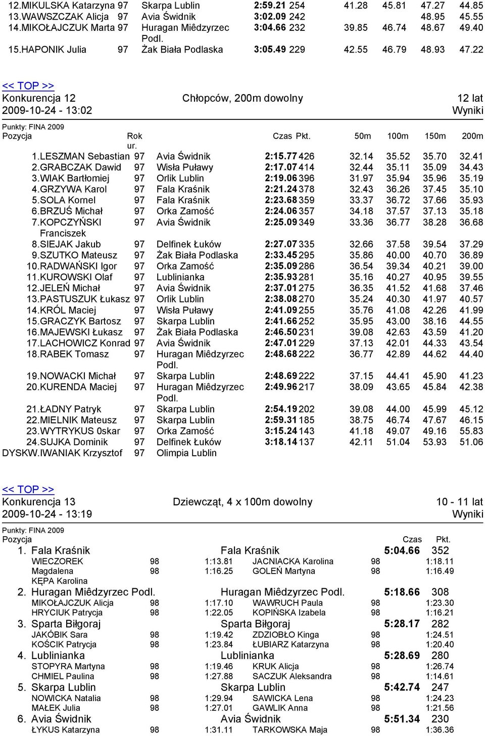 LESZMAN Sebastian Avia Świdnik 2:15.77 426 32.14 35.52 35.70 32.41 2. GRABCZAK Dawid Wisła Puławy 2:17.07 414 32.44 35.11 35.09 34.43 3. WIAK Bartłomiej Orlik Lublin 2:19.06 396 31. 35.94 35.96 35.