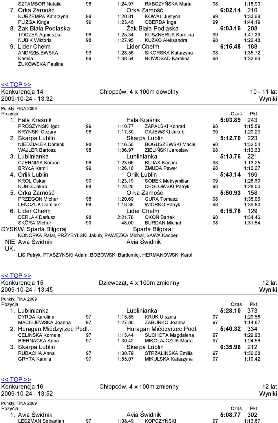 48 188 ANDRZEJEWSKA Kamila ŻUKOWSKA Paulina 1:28.56 1:38.54 SIKORSKA Katarzyna NOWOSAD Karolina 1:35.72 1:32.66 Konkurencja 14 2009-10-24-13:32 Chłopców, 4 x 100m dowolny Czas Pkt. 1. Fala Kraśnik Fala Kraśnik 5:03.