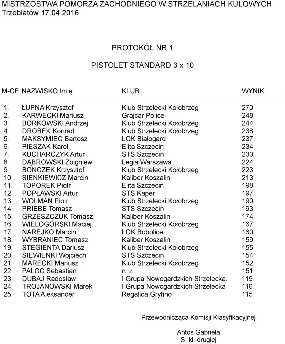 KUCHARCZYK Artur STS Szczecin 230 8. DĄBROWSKI Zbigniew Legia Warszawa 224 9. BONCZEK Krzysztof Klub Strzelecki Kołobrzeg 223 10. SIENKIEWICZ Marcin Kaliber Koszalin 213 11.