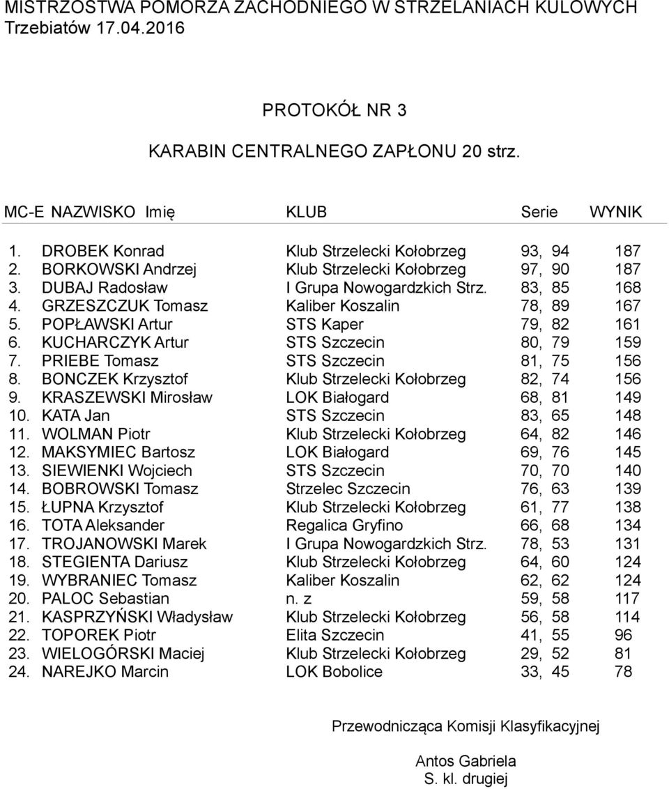 POPŁAWSKI Artur STS Kaper 79, 82 161 6. KUCHARCZYK Artur STS Szczecin 80, 79 159 7. PRIEBE Tomasz STS Szczecin 81, 75 156 8. BONCZEK Krzysztof Klub Strzelecki Kołobrzeg 82, 74 156 9.