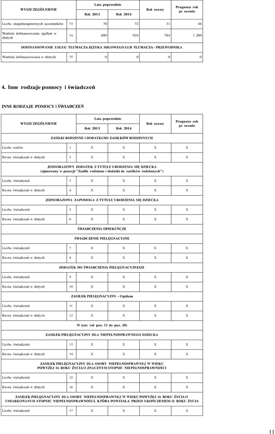 Inne rodzaje pomocy i świadczeń INNE RODZAJE POMOCY I ŚWIADCZEŃ WYSZCZEGÓLNIENIE Rok 2013 Rok 2014 Prognoza rok ZASIŁKI RODZINNE I DODATKI DO ZASIŁKÓW RODZINNYCH Liczba rodzin 1 X X X X Kwota