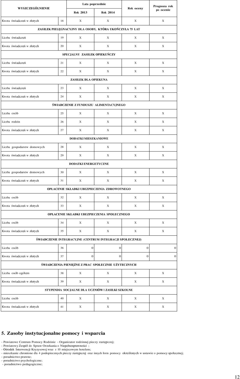 ALIMENTACYJNEGO Liczba osób 25 X X X X Liczba rodzin 26 X X X X Kwota świadczeń w złotych 27 X X X X DODATKI MIESZKANIOWE Liczba gospodarstw domowych 28 X X X X Kwota świadczeń w złotych 29 X X X X