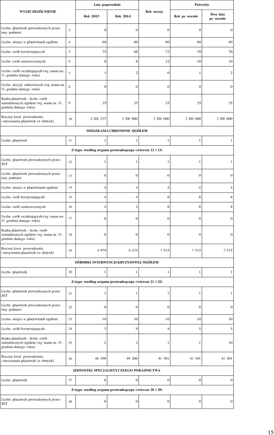 200 000 MIESZKANIA CHRONIONE OGÓŁEM Liczba placówek 11 1 1 1 1 1 Z tego: według organu prowadzącego (wiersze 12 i 13) 12 1 1 1 1 1 13 0 0 0 0 0 Liczba miejsc w placówkach ogółem 14 4 4 4 4 4 Liczba