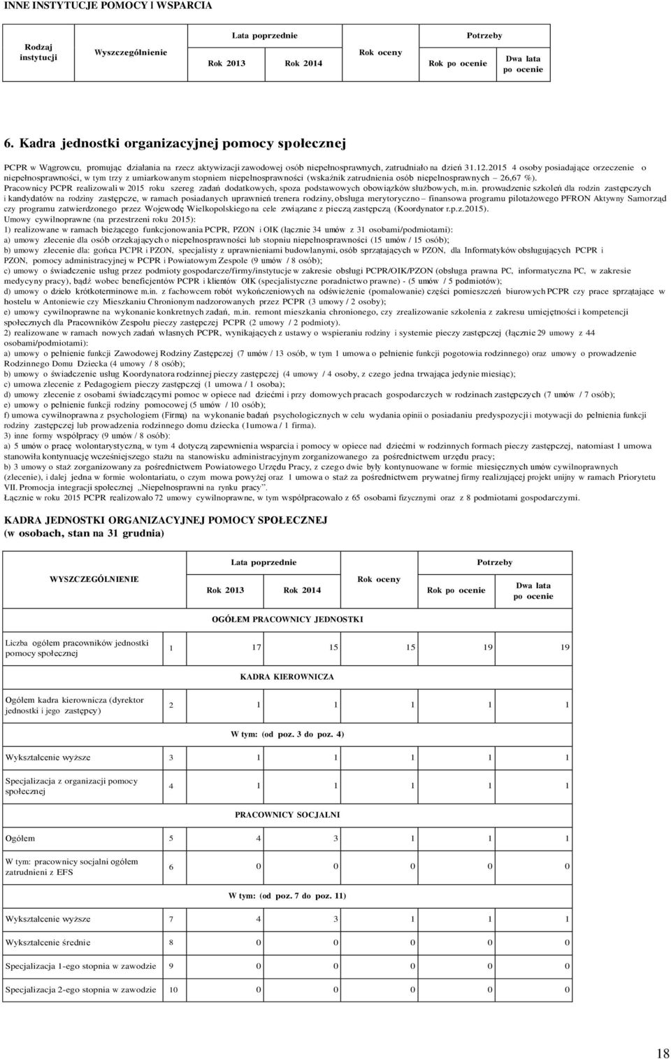 2015 4 osoby posiadające orzeczenie o niepełnosprawności, w tym trzy z umiarkowanym stopniem niepełnosprawności (wskaźnik zatrudnienia osób niepełnosprawnych 26,67 %).