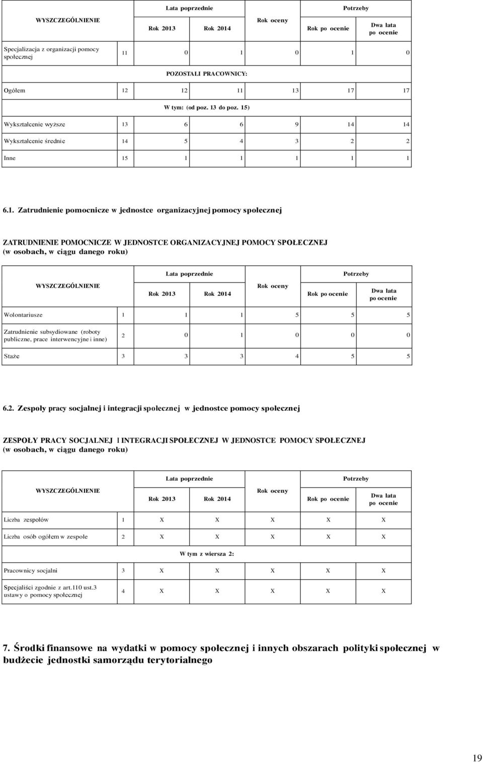 JEDNOSTCE ORGANIZACYJNEJ POMOCY SPOŁECZNEJ (w osobach, w ciągu danego roku) WYSZCZEGÓLNIENIE Rok 2013 Rok 2014 Rok Wolontariusze 1 1 1 5 5 5 Zatrudnienie subsydiowane (roboty publiczne, prace