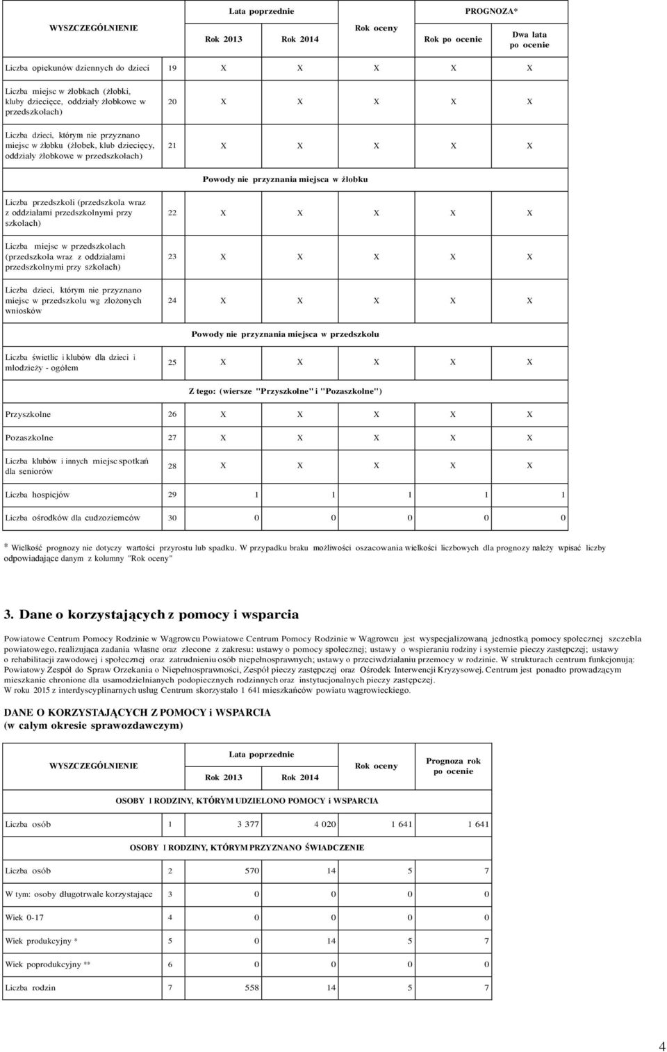 przedszkolnymi przy szkołach) 22 X X X X X Liczba miejsc w przedszkolach (przedszkola wraz z oddziałami przedszkolnymi przy szkołach) 23 X X X X X Liczba dzieci, którym nie przyznano miejsc w