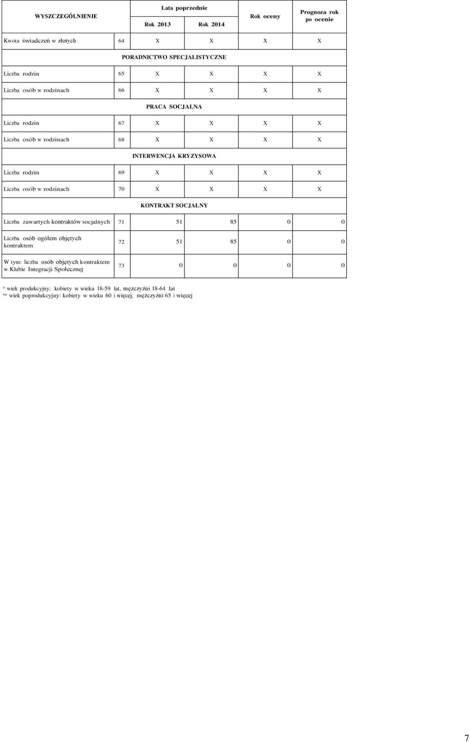 SOCJALNY Liczba zawartych kontraktów socjalnych 71 51 85 0 0 Liczba osób ogółem objętych kontraktem 72 51 85 0 0 W tym: liczba osób objętych kontraktem w Klubie