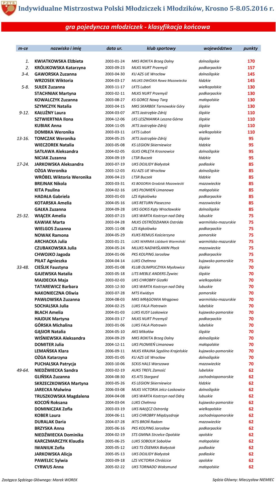 GAWORSKA Zuzanna 2003-04-30 KU AZS UE Wrocław dolnośląskie 145 WRZOSEK Wiktoria 2004-03-17 MLUKS DWÓJKA Rawa Mazowiecka łódzkie 145 5-8.