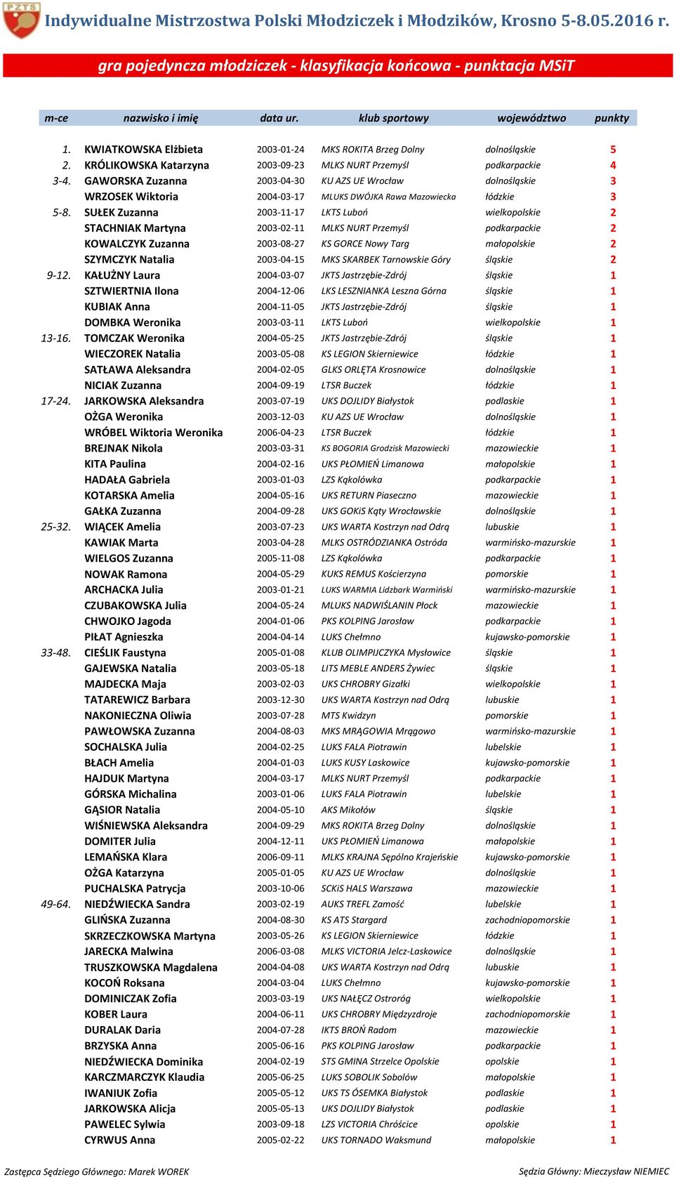 GAWORSKA Zuzanna 2003-04-30 KU AZS UE Wrocław dolnośląskie 3 WRZOSEK Wiktoria 2004-03-17 MLUKS DWÓJKA Rawa Mazowiecka łódzkie 3 5-8.