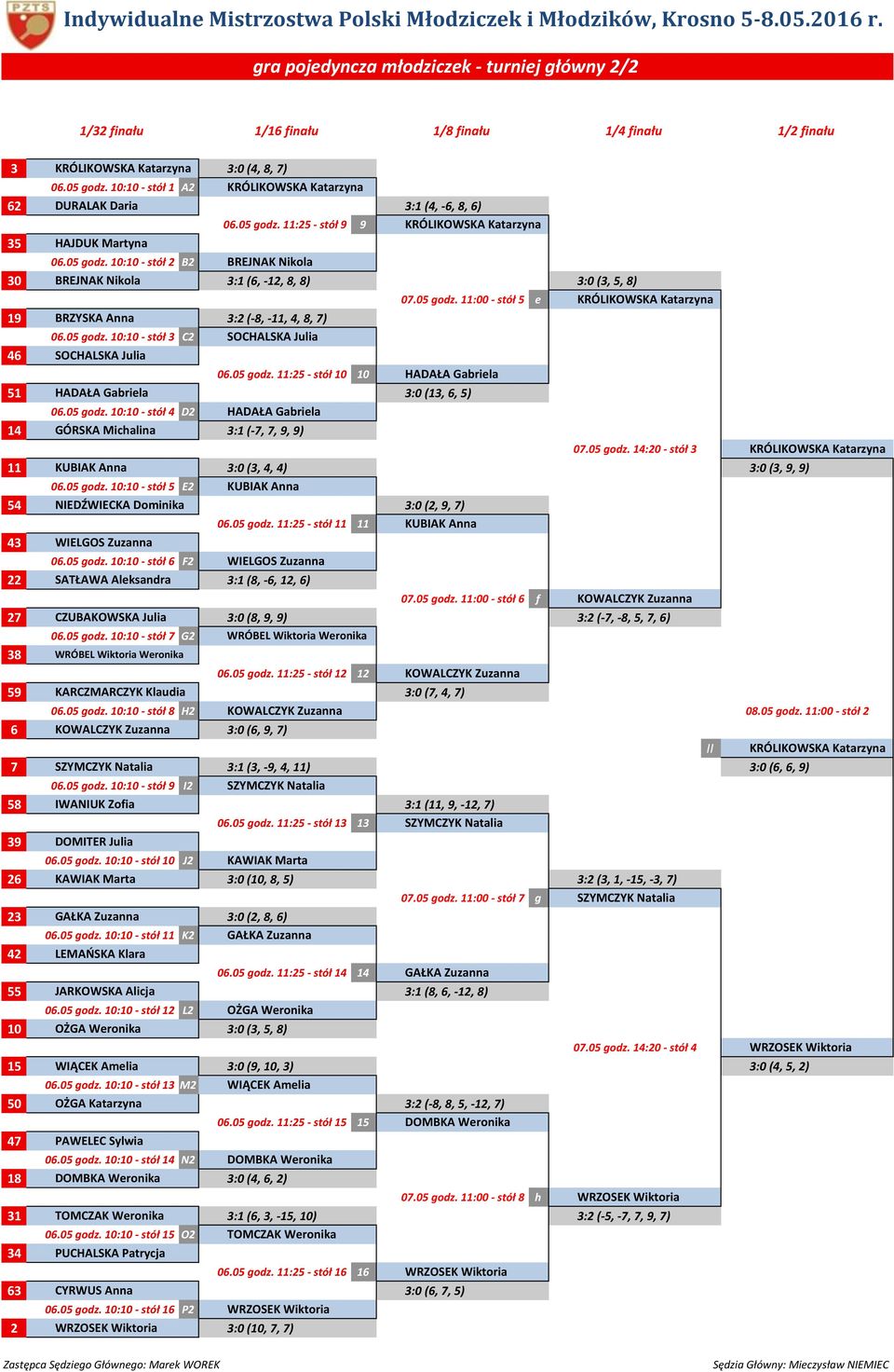 05 godz. 11:00 - stół 5 e KRÓLIKOWSKA Katarzyna 19 BRZYSKA Anna 2 3:2 (-8, -11, 4, 8, 7) 06.05 godz. 10:10 - stół 3 C2 SOCHALSKA Julia 46 SOCHALSKA Julia 06.05 godz. 11:25 - stół 10 10 HADAŁA Gabriela 51 HADAŁA Gabriela 2 3:0 (13, 6, 5) 06.