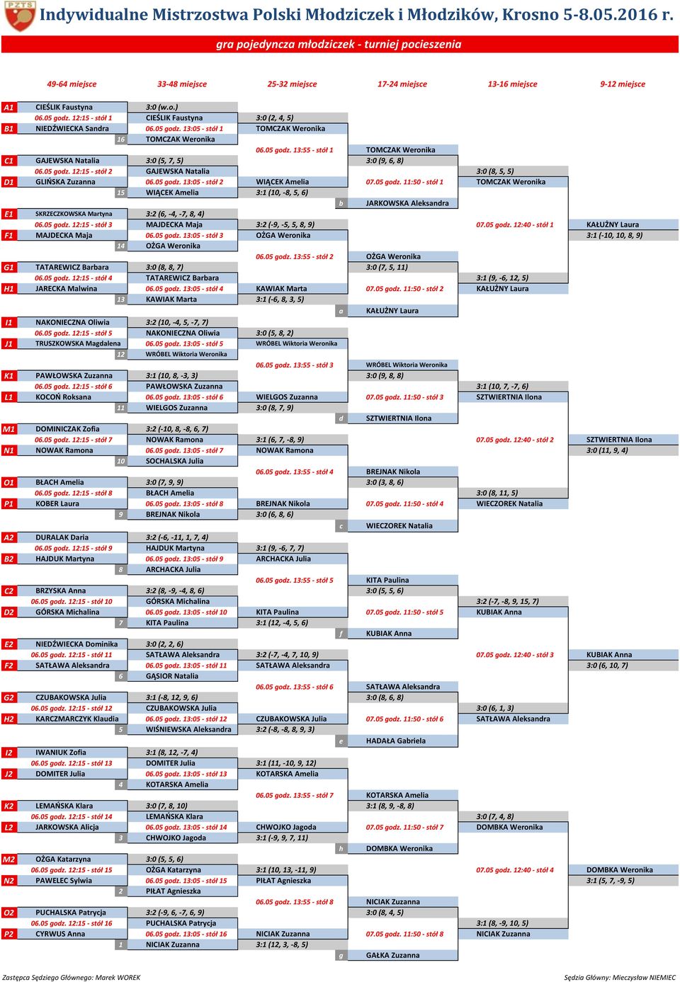 05 godz. 12:15 - stół 2 GAJEWSKA Natalia 1 3:0 (8, 5, 5) D1 GLIŃSKA Zuzanna 06.05 godz. 13:05 - stół 2 WIĄCEK Amelia 07.05 godz. 11:50 - stół 1 TOMCZAK Weronika 15 WIĄCEK Amelia 2 3:1 (10, -8, 5, 6) b JARKOWSKA Aleksandra E1 SKRZECZKOWSKA Martyna 2 3:2 (6, -4, -7, 8, 4) 06.