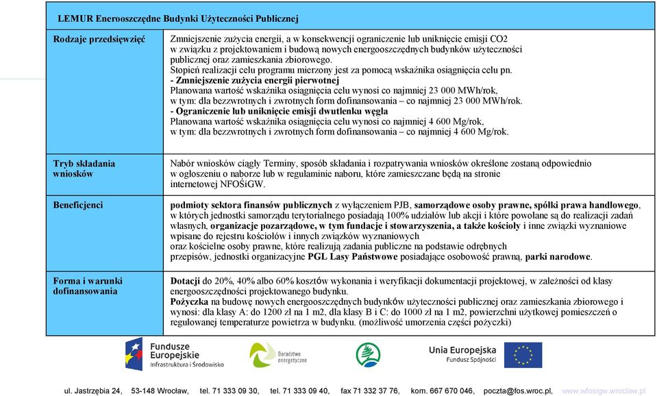 - Zmniejszenie zużycia energii pierwotnej Planowana wartość wskaźnika osiągnięcia celu wynosi co najmniej 23 000 MWh/rok, w tym: dla bezzwrotnych i zwrotnych form dofinansowania co najmniej 23 000