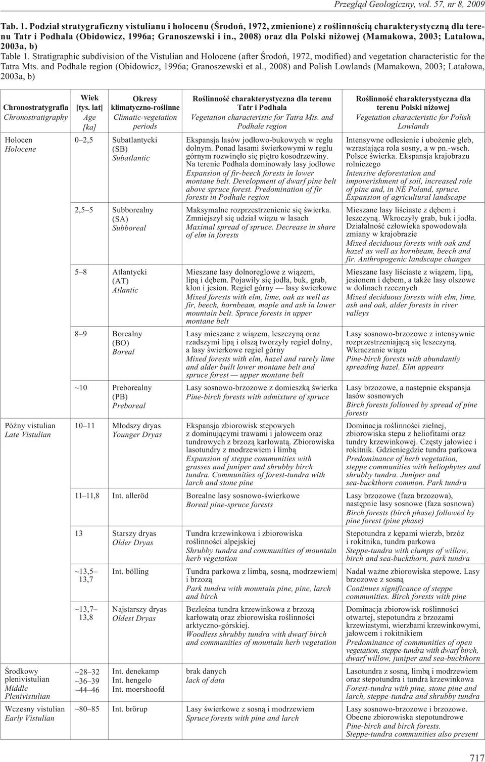 Stratigraphic subdivision of the Vistulian and Holocene (after Œrodoñ, 1972, modified) and vegetation characteristic for the Tatra Mts. and Podhale region (Obidowicz, 1996a; Granoszewski et al.