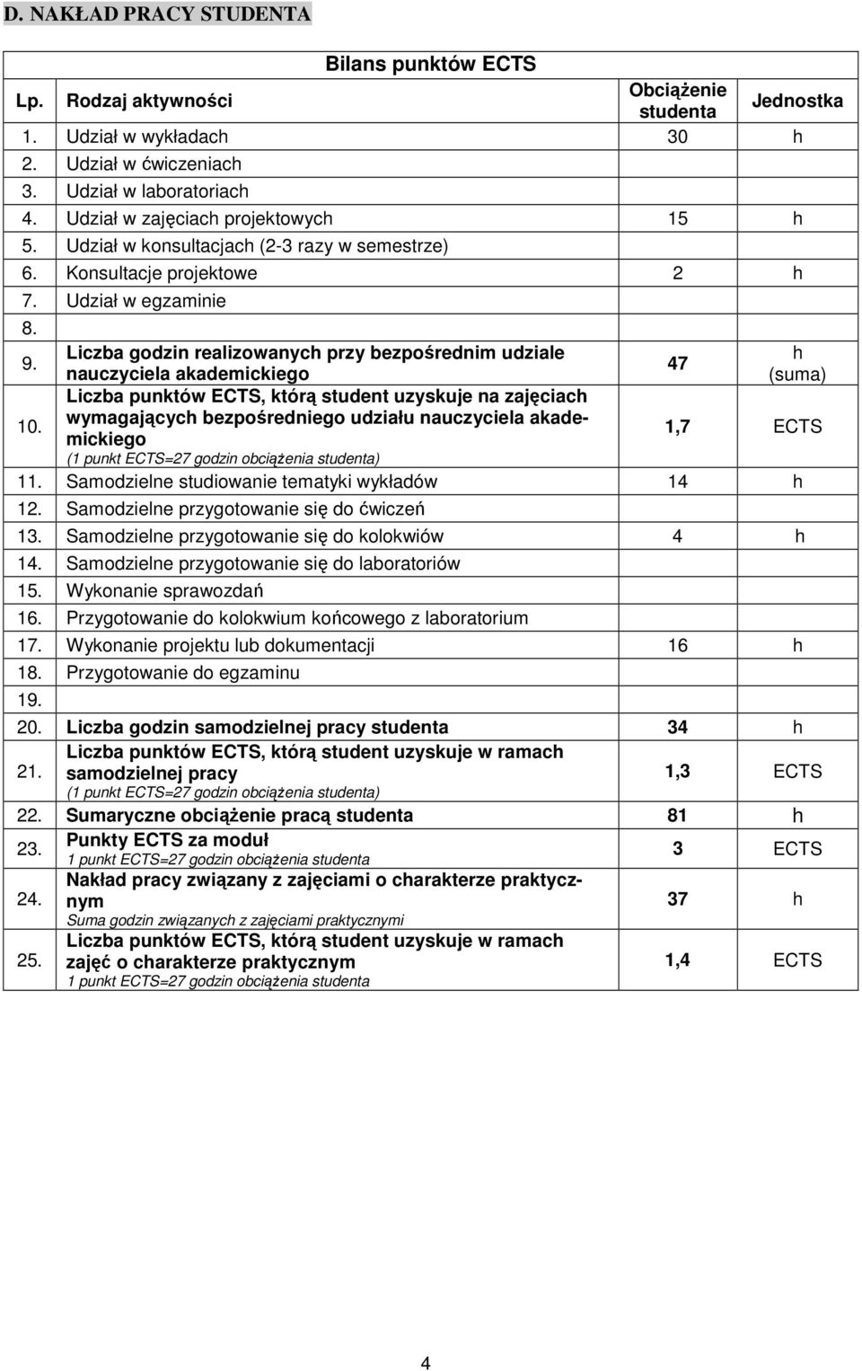 47 nauczyciela akademickiego (suma) Liczba unktó ECTS, którą student uzyskuje na zajęciach 10.