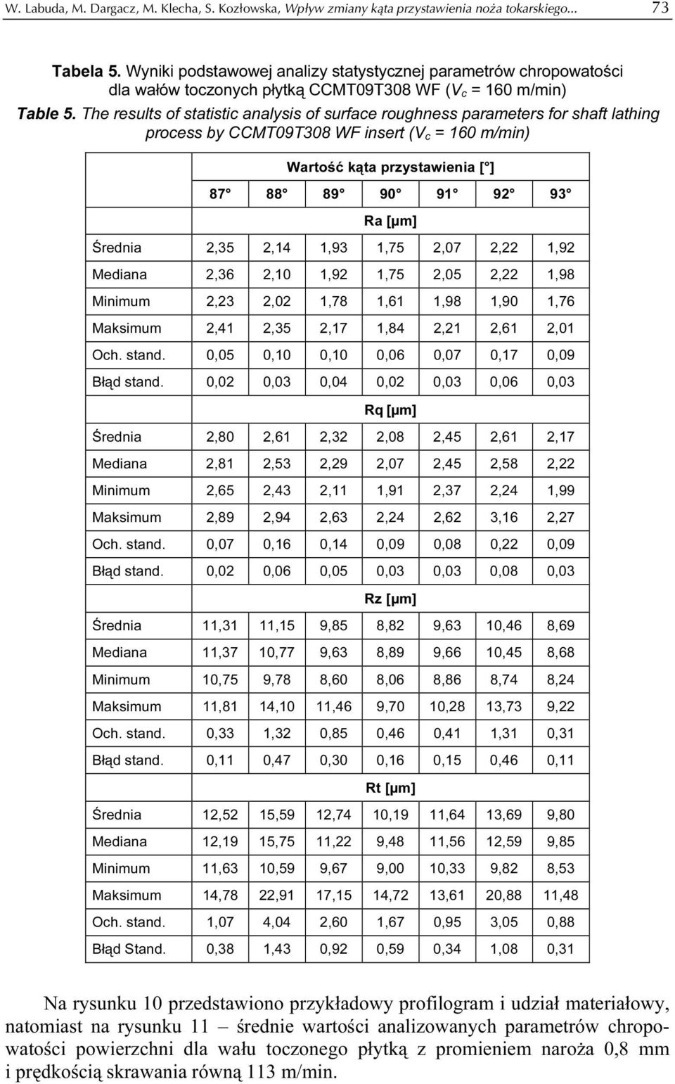 The results of statistic analysis of surface roughness parameters for shaft lathing process by CCMT09T308 WF insert (V c = 160 m/min) Wartość kąta przystawienia [ ] 87 88 89 90 91 92 93 Ra [µm]