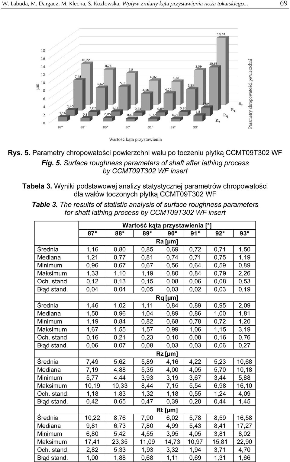 Wyniki podstawowej analizy statystycznej parametrów chropowatości dla wałów toczonych płytką CCMT09T302 WF Table 3.