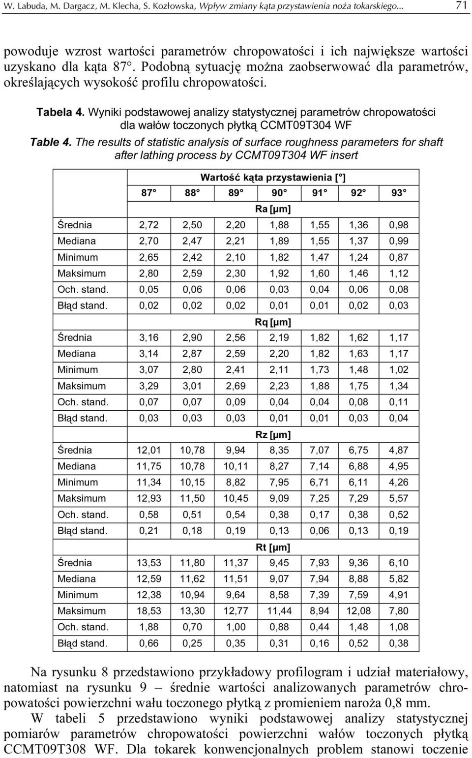 Wyniki podstawowej analizy statystycznej parametrów chropowatości dla wałów toczonych płytką CCMT09T304 WF Table 4.