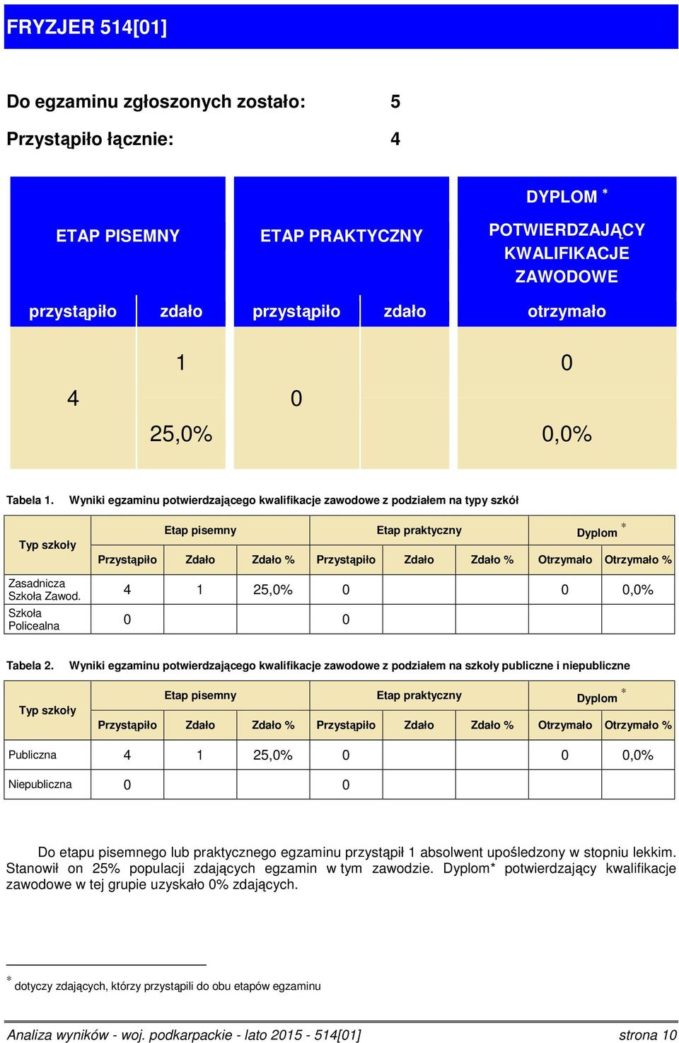 Wyniki egzaminu potwierdzającego kwalifikacje zawodowe z podziałem na typy szkół Typ szkoły Etap pisemny Etap praktyczny Dyplom Przystąpiło Zdało Zdało % Przystąpiło Zdało Zdało % Otrzymało Otrzymało