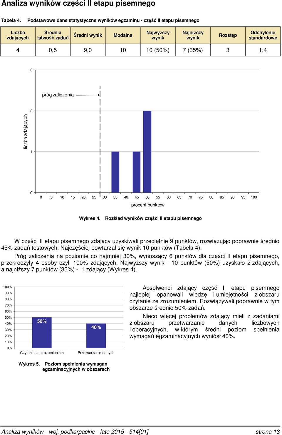 próg zaliczenia liczba zdających 5 5 5 3 35 4 45 5 55 6 65 7 75 8 85 9 95 procent punktów Wykres 4.