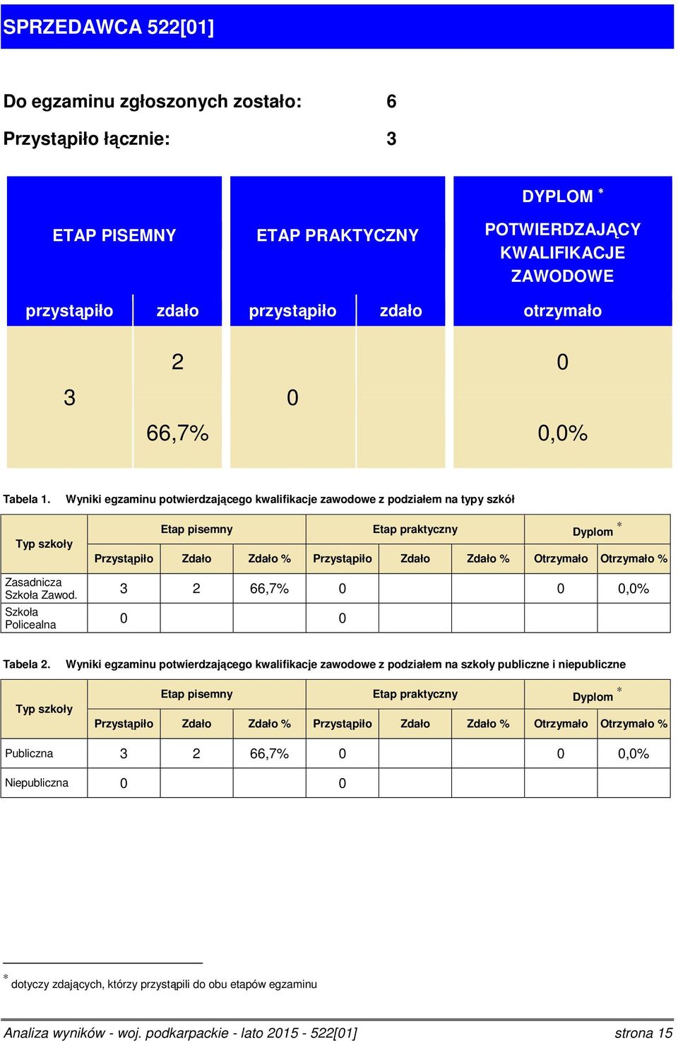 Wyniki egzaminu potwierdzającego kwalifikacje zawodowe z podziałem na typy szkół Typ szkoły Etap pisemny Etap praktyczny Dyplom Przystąpiło Zdało Zdało % Przystąpiło Zdało Zdało % Otrzymało Otrzymało