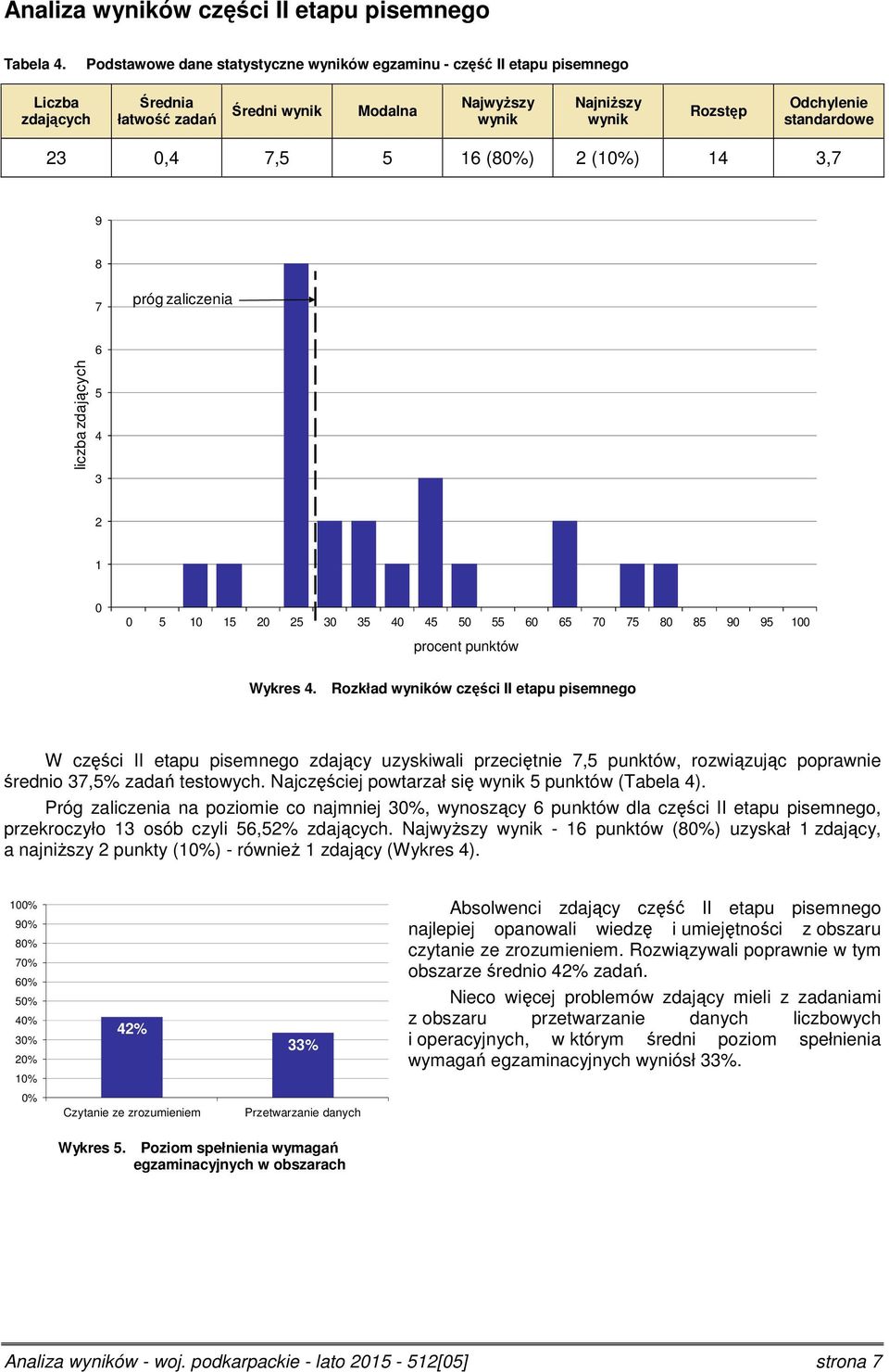 9 8 7 próg zaliczenia 6 liczba zdających 5 4 3 5 5 5 3 35 4 45 5 55 6 65 7 75 8 85 9 95 procent punktów Wykres 4.