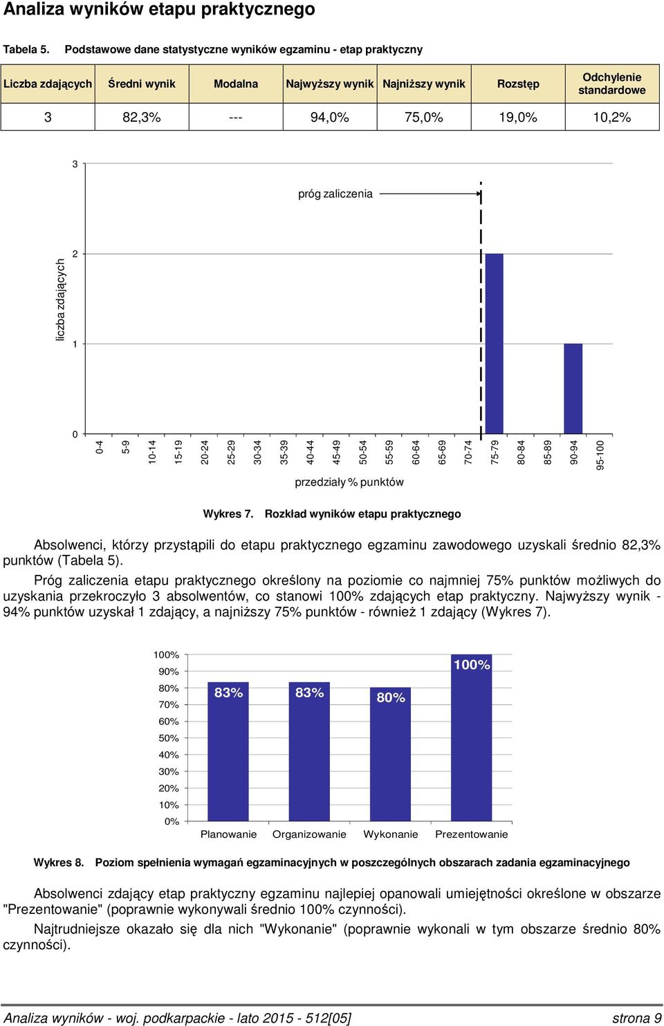5-9 -4 5-9 3-34 35-39 4-44 45-49 5-54 55-59 6-64 65-69 7-74 75-79 8-84 85-89 liczba zdających 9-94 95- przedziały % punktów Wykres 7.
