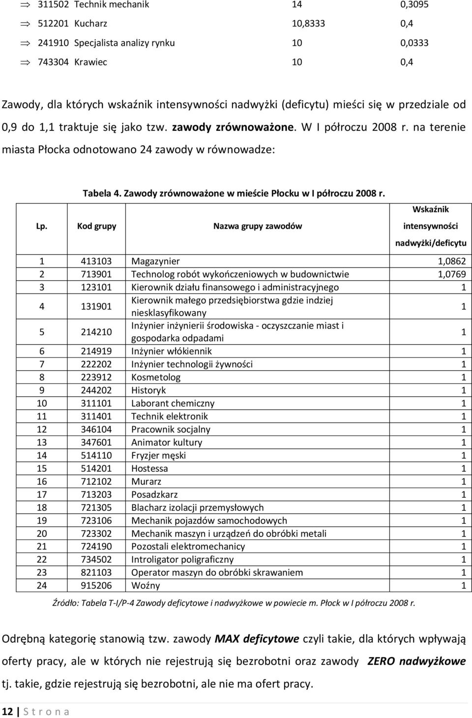 Zawody zrównoważone w mieście Płocku w I półroczu 2008 r. Lp.