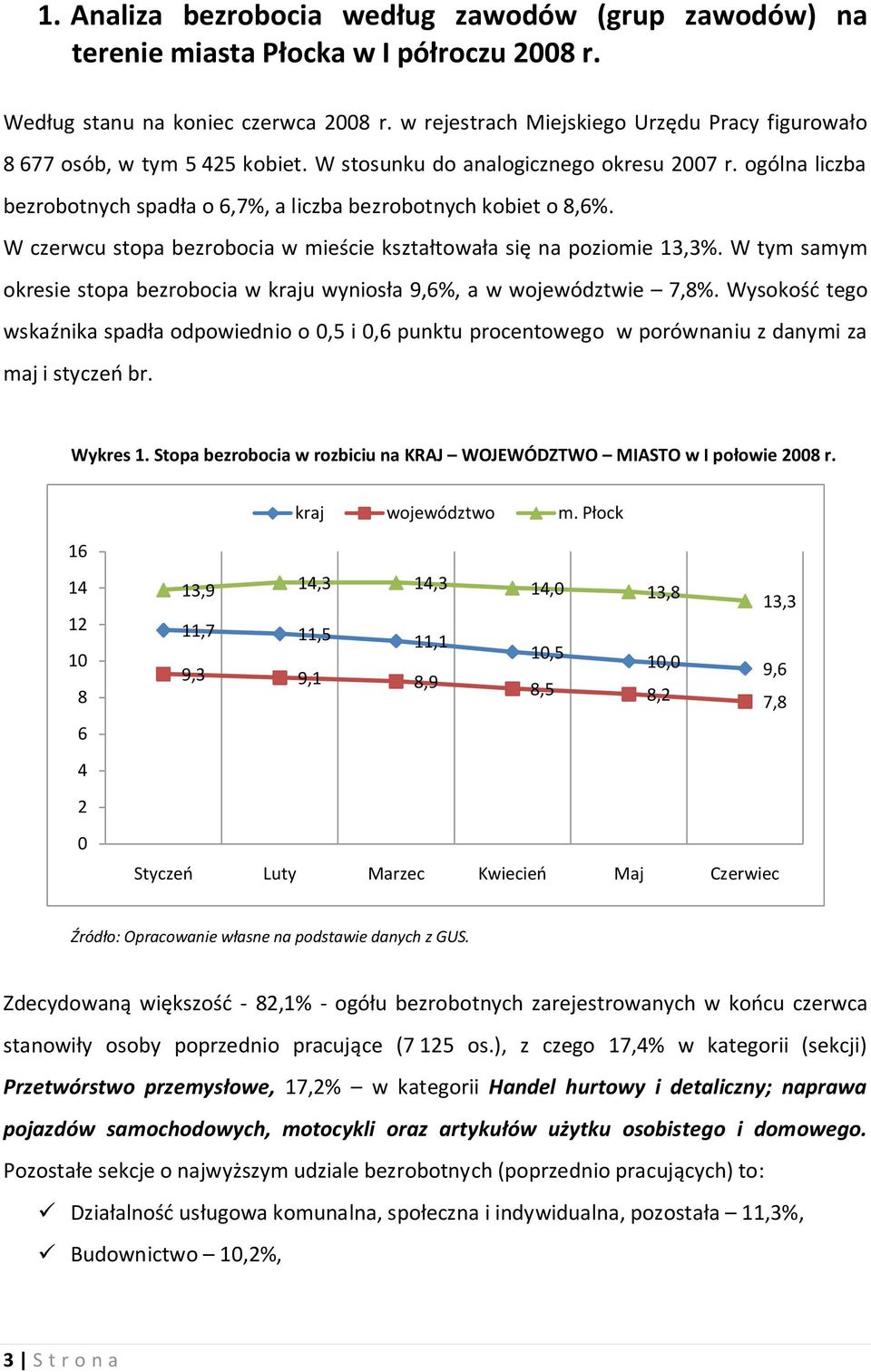 ogólna liczba bezrobotnych spadła o 6,7%, a liczba bezrobotnych kobiet o 8,6%. W czerwcu stopa bezrobocia w mieście kształtowała się na poziomie 13,3%.